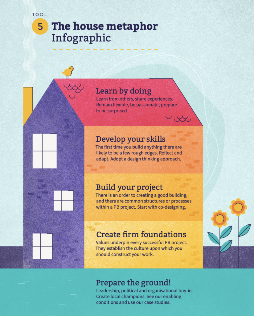 Tool 5: The house metaphor – infographic